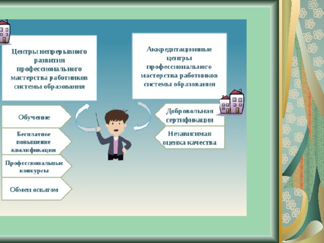 Презентация профессиональное развитие педагога в современной системе образования