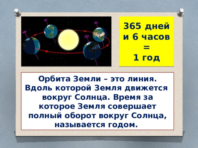 365 дней и 6 часов  = 1 год Орбита Земли – это линия. Вдоль которой Земля движется вокруг Солнца. Время за которое Земля совершает полный оборот вокруг Солнца, называется годом. 