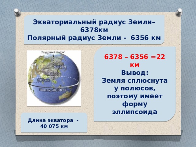 Экваториальный радиус Земли– 6378км Полярный радиус Земли - 6356 км 6378 – 6356 =22 км Вывод: Земля сплюснута у полюсов, поэтому имеет форму эллипсоида Длина экватора - 40 075 км 