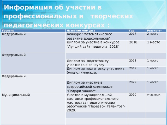 Информация об участии в профессиональных и творческих педагогических конкурсах :   Уровень Название конкурса Федеральный Конкурс 