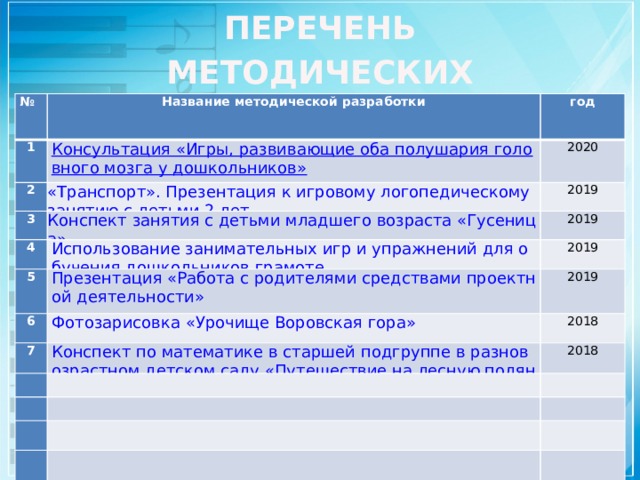 ПЕРЕЧЕНЬ МЕТОДИЧЕСКИХ РАЗРАБОТОК № Название методической разработки 1 год 2 2020 3 2019 4 5 2019 Использование занимательных игр и упражнений для обучения дошкольников грамоте 6 Презентация «Работа с родителями средствами проектной деятельности» 2019 2019 Фотозарисовка «Урочище Воровская гора» 7 2018 Конспект по математике в старшей подгруппе в разновозрастном детском саду «Путешествие на лесную поляну» 2018             