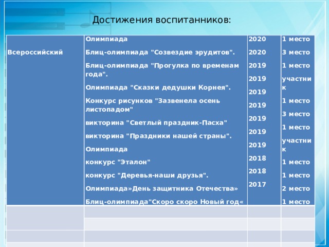 Достижения воспитанников:   Олимпиада Всероссийский Блиц-олимпиада 