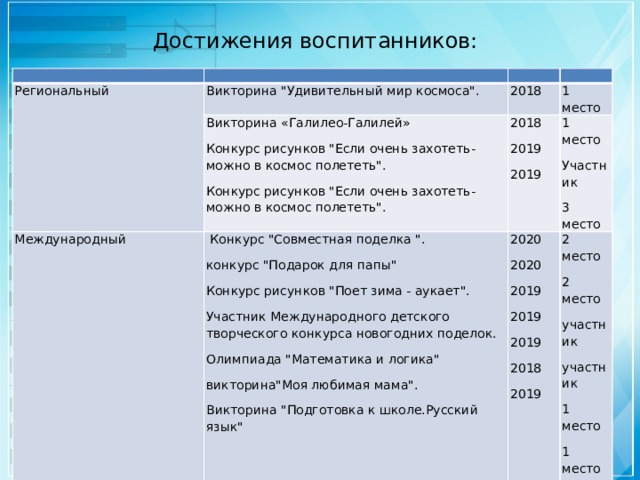 Достижения воспитанников:   Региональный Викторина 