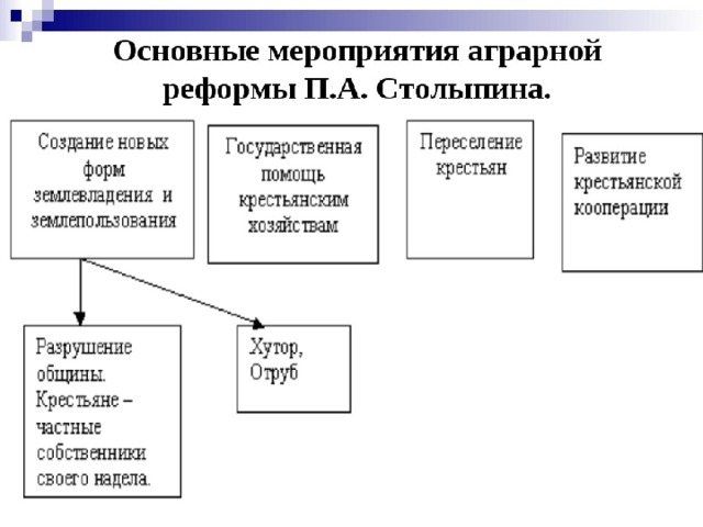 Схема столыпина. Основные мероприятия аграрной реформы. Основные мероприятия столыпинской аграрной реформы. Основное мероприятие столыпинской аграрной реформы. Перечислите основные реформы Столыпина.