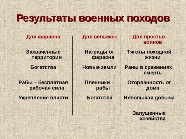 Результаты военных походов Для фараона Для вельмож Захваченные территории Для простых воинов Награды от фараона Богатства Новые земли Тяготы походной жизни Рабы – бесплатная рабочая сила Пленники – рабы Укрепление власти Раны в сражениях, смерть Богатства   Оторванность от дома Небольшая добыча   Запущенные хозяйства 