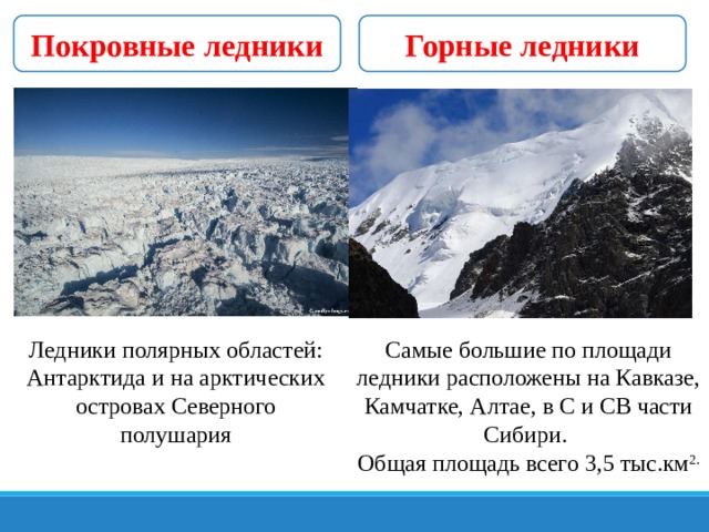 Покровные ледники Горные ледники Ледники полярных областей: Антарктида и на арктических островах Северного полушария Самые большие по площади ледники расположены на Кавказе, Камчатке, Алтае, в С и СВ части Сибири. Общая площадь всего 3,5 тыс.км 2. 