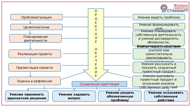 После завершения этапа проблематизации начинается реализация проекта