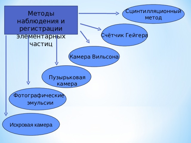 Сцинтилляционный метод Методы наблюдения и регистрации элементарных частиц Счётчик Гейгера Камера Вильсона Пузырьковая камера Искровая камера Фотографические эмульсии Искровая камера  