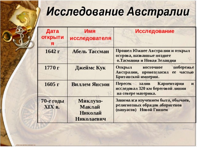 Дата открытия Имя 1642 г исследователя Исследование Абель Тассман 1770 г 1605 г Прошел Южнее Австралии и открыл острова, названные позднее Джеймс Кук 70-е годы XIX в.  о.Тасмания и Новая Зеландия Виллем Янсзон Открыл восточное побережье Австралии, провозгласил ее частью Британской империи. Пересек залив Карпентария и исследовал 320 км береговой линии Миклухо-Маклай  Николай Николаевич  на севере материка. Занимался изучением быта, обычаев, религиозных обрядов аборигенов (папуасов)  Новой Гвинеи 