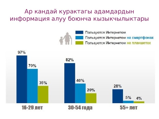 Ар кандай курактагы адамдардын информация алуу боюнча кызыкчылыктары 