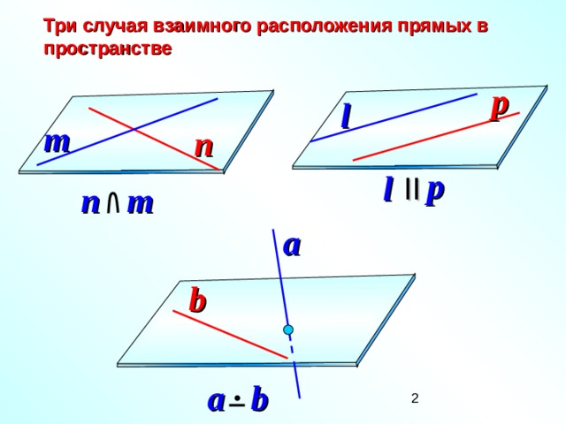 Три случая взаимного расположения прямых в пространстве p l m n p l II m n a b a  b