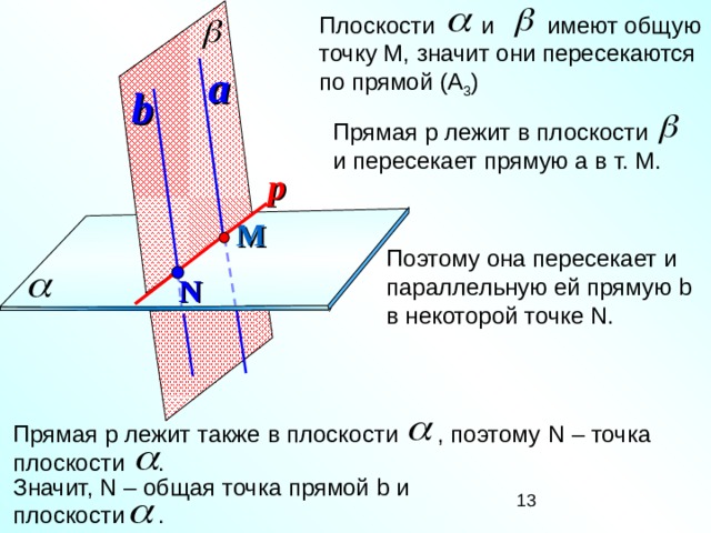 Плоскости и имеют общую точку М, значит они пересекаются по прямой (А 3 ) a b Прямая р лежит в плоскости и пересекает прямую а в т. М. р М Поэтому она пересекает и параллельную ей прямую b  в некоторой точке N . N Прямая р лежит также в плоскости , поэтому N – точка плоскости . Значит, N – общая точка прямой b и плоскости .