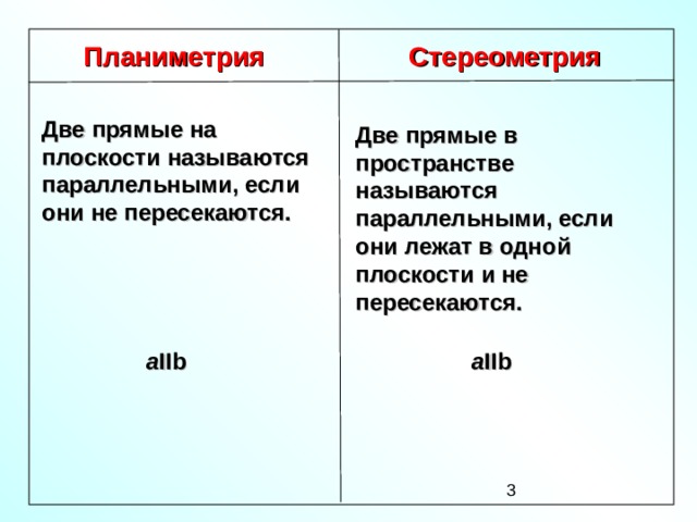 Планиметрия Стереометрия Две прямые на плоскости называются параллельными, если они не пересекаются. Две прямые в пространстве называются параллельными, если они лежат в одной плоскости и не пересекаются. a IIb a IIb
