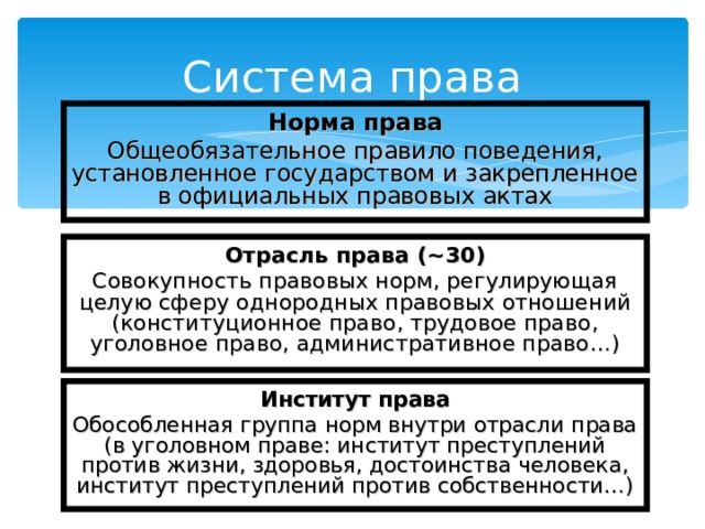 Система права Норма права Общеобязательное правило поведения, установленное государством и закрепленное в официальных правовых актах Отрасль права ( ~ 30) Совокупность правовых норм, регулирующая целую сферу однородных правовых отношений (конституционное право, трудовое право, уголовное право, административное право…) Институт права Обособленная группа норм внутри отрасли права (в уголовном праве: институт преступлений против жизни, здоровья, достоинства человека, институт преступлений против собственности…) 