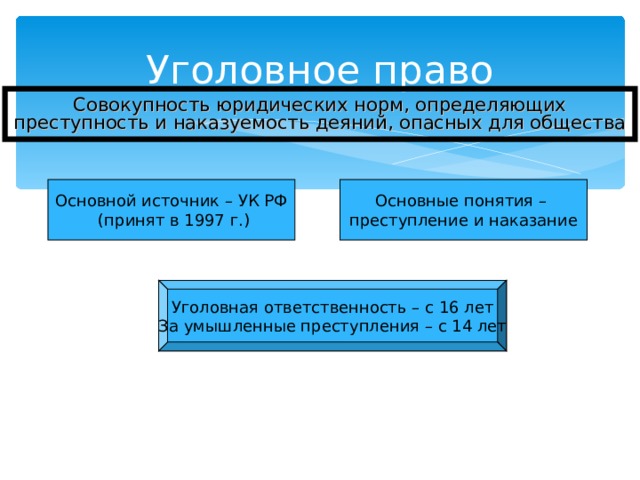 Уголовное право Совокупность юридических норм, определяющих преступность и наказуемость деяний, опасных для общества Основной источник – УК РФ  (принят в 1997 г.) Основные понятия – преступление и наказание Уголовная ответственность – с 16 лет За умышленные преступления – с 14 лет 