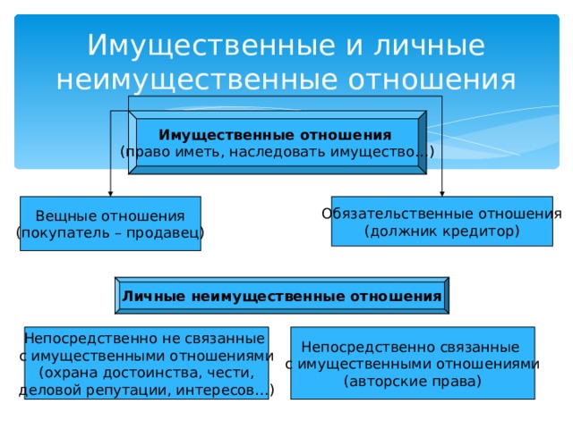 Сложный план имущественные и неимущественные права