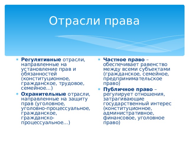 Отрасли права Регулятивные отрасли, направленные на установление прав и обязанностей (конституционное, гражданское, трудовое, семейное…) Охранительные отрасли, направленные на защиту прав (уголовное, уголовно-процессуальное, гражданское, гражданско-процессуальное…) Частное право – обеспечивает равенство между всеми субъектами (гражданское, семейное, предпринимательское право) Публичное право – регулирует отношения, затрагивающие государственный интерес (конституционное, административное, финансовое, уголовное право) 