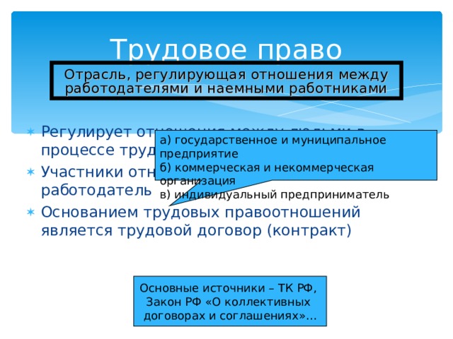 Трудовое право Отрасль, регулирующая отношения между работодателями и наемными работниками Регулирует отношения между людьми в процессе трудовой деятельности Участники отношений – работник и работодатель Основанием трудовых правоотношений является трудовой договор (контракт) а) государственное и муниципальное предприятие б) коммерческая и некоммерческая организация в) индивидуальный предприниматель Основные источники – ТК РФ, Закон РФ «О коллективных договорах и соглашениях»… 