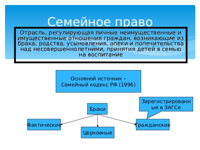 Семейное право Отрасль, регулирующая личные неимущественные и имущественные отношения граждан, возникающие из брака, родства, усыновления, опеки и попечительства над несовершеннолетними, принятия детей в семью на воспитание Основной источник – Семейный кодекс РФ (1996) Зарегистрированные в ЗАГСе Браки Фактические Гражданские Церковные 