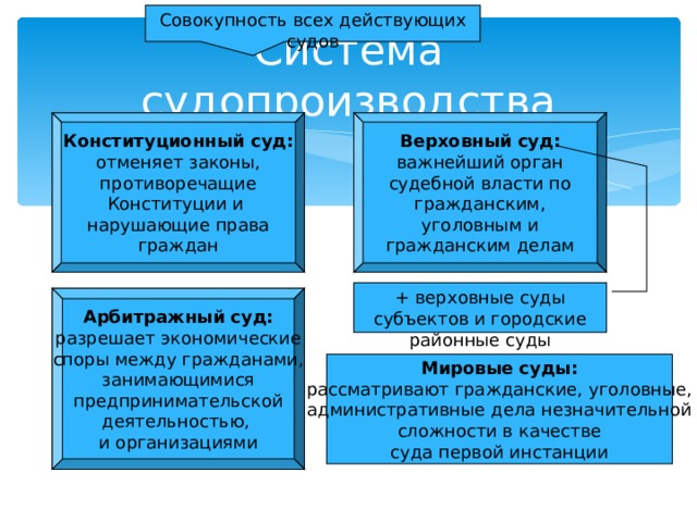 Совокупность всех действующих судов Система судопроизводства Конституционный суд: отменяет законы, противоречащие Конституции и нарушающие права граждан Верховный суд: важнейший орган судебной власти по гражданским, уголовным и гражданским делам + верховные суды субъектов и городские районные суды Арбитражный суд: разрешает экономические споры между гражданами, занимающимися предпринимательской деятельностью, и организациями Мировые суды: рассматривают гражданские, уголовные, административные дела незначительной сложности в качестве суда первой инстанции 