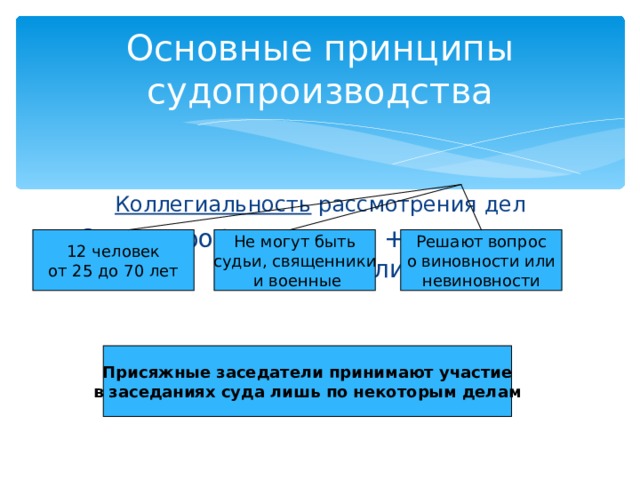 Основные принципы судопроизводства Коллегиальность рассмотрения дел Судьи-профессионалы + присяжные заседатели 12 человек от 25 до 70 лет Не могут быть судьи, священники  и военные Решают вопрос о виновности или невиновности Присяжные заседатели принимают участие в заседаниях суда лишь по некоторым делам 