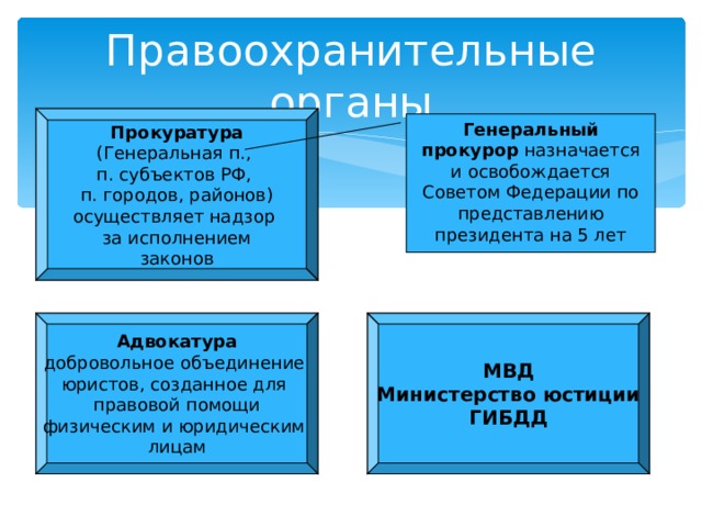 Правоохранительные органы Прокуратура (Генеральная п., п. субъектов РФ, п. городов, районов) осуществляет надзор за исполнением законов Генеральный прокурор назначается и освобождается Советом Федерации по представлению президента на 5 лет Адвокатура добровольное объединение юристов, созданное для правовой помощи физическим и юридическим лицам МВД Министерство юстиции ГИБДД 