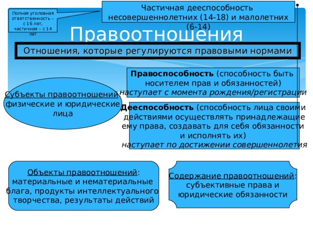 Частичная дееспособность несовершеннолетних (14-18) и малолетних (6-14) Полная уголовная ответственность – с 16 лет, частичная – с 14 лет Правоотношения Отношения, которые регулируются правовыми нормами Правоспособность (способность быть носителем прав и обязанностей) наступает с момента рождения/регистрации Субъекты правоотношений : физические и юридические лица Дееспособность (способность лица своими действиями осуществлять принадлежащие ему права, создавать для себя обязанности и исполнять их) наступает по достижении совершеннолетия Объекты правоотношений : материальные и нематериальные блага, продукты интеллектуального творчества, результаты действий Содержание правоотношений : субъективные права и юридические обязанности 