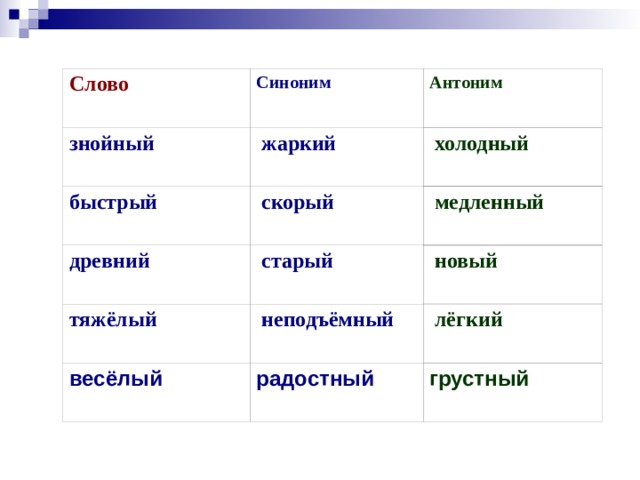 Слово знойный Синоним быстрый Антоним   жаркий древний   скорый   холодный   медленный   старый тяжёлый   новый   неподъёмный весёлый   лёгкий радостный грустный 