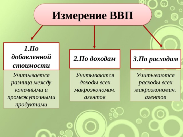 Измерение ВВП 1.По добавленной стоимости  2.По доходам   3.По расходам  Учитывается разница между конечными и промежуточными продуктами Учитываются доходы всех макроэкономич. агентов Учитываются расходы всех макроэкономич. агентов 