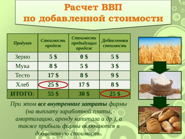 Расчет ВВП по добавленной стоимости Продукт Стоимость продаж Зерно 5 $ Мука Стоимость предыдущих продаж Тесто 8 $ Добавленная стоимость 0 $ 17 $ 5 $ Хлеб 5 $ 3 $ 8 $ 25 $ ИТОГО : 9 $ 55 $ 17 $ 8 $ 30 $ 25 $ При этом все внутренние затраты фирмы (на выплату заработной платы, амортизацию, аренду капитала и др.), а также прибыль фирмы включаются в добавленную стоимость. 