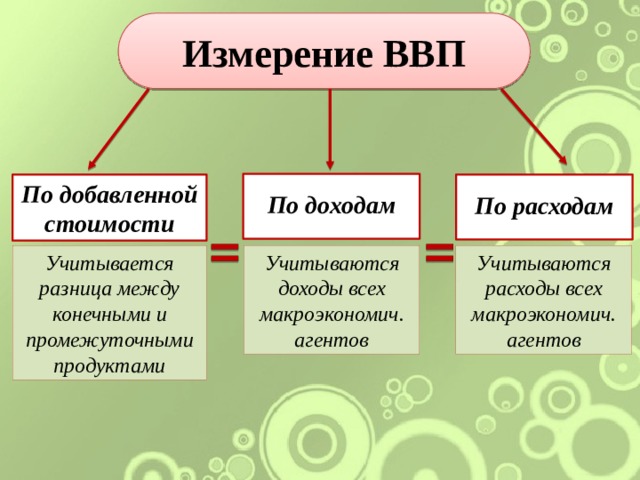 Измерение ВВП  По доходам  По добавленной стоимости  По расходам  Учитывается разница между конечными и промежуточными продуктами Учитываются доходы всех макроэкономич. агентов Учитываются расходы всех макроэкономич. агентов 