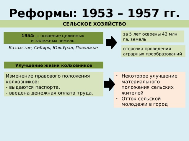 1953 1964 гг. Реформа 1953. Реформы 1953-1964. Реформы 1953-1957. Сельское хозяйство 1953-1964.