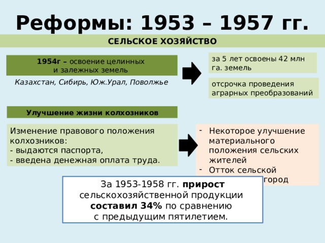 Реформы сельского хозяйства