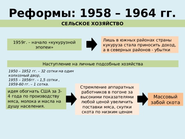 Реформа сельского хозяйства. Реформы 1956-1964. Сельскохозяйственные реформы 1958-1964. Сельское хозяйство в СССР В 1953-1964 гг. Школьную реформу 1956-1964 гг.