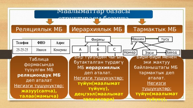 Маалыматтар базасы структурасы боюнча Тармактык МБ Иерархиялык МБ Реляциялык МБ Машина түсү Фирмы С Б А Завод Номер Ээси Таблица формасында түзүлгөн МБ реляциондук МБ деп аталат Негизги түшүнүктөр: жазуу(сапча), талаа(мамыча) Бири-бири менен эки жактуу байланыштагы МБ тармактык деп аталат. Негизги түшүнүктөр: түйүн(маалымат түйүнү), Бир түйүндөн чыгып бутакталган түрдөгү МБ иерархиялык деп аталат. Негизги түшүнүктөр: түйүн(маалымат түйүнү), деңгээл(маалымат тепкичтери) 