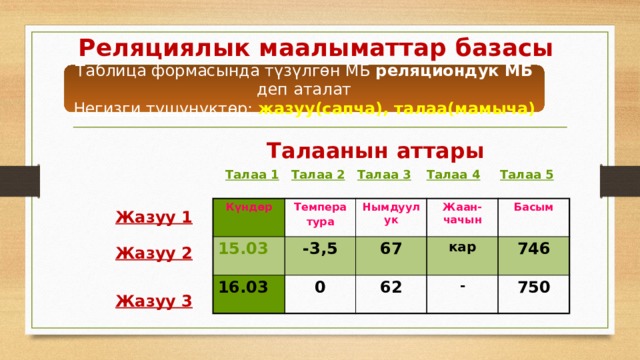 Реляциялык маалыматтар базасы Таблица формасында түзүлгөн МБ реляциондук МБ деп аталат Негизги түшүнүктөр: жазуу(сапча), талаа(мамыча) Талаанын аттары Талаа 5 Талаа 4 Талаа 3 Талаа 2 Талаа 1 Күндөр 15.03 Темпера 16.03 Нымдуулук -3,5 тура 0 67 Жаан-чачын кар Басым 62 746 - 750 Жазуу 1 Жазуу 2 Жазуу 3 