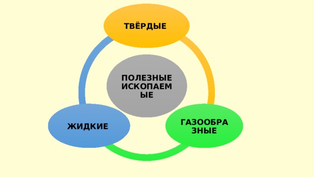 ТВЁРДЫЕ ПОЛЕЗНЫЕ ИСКОПАЕМЫЕ ГАЗООБРАЗНЫЕ ЖИДКИЕ 