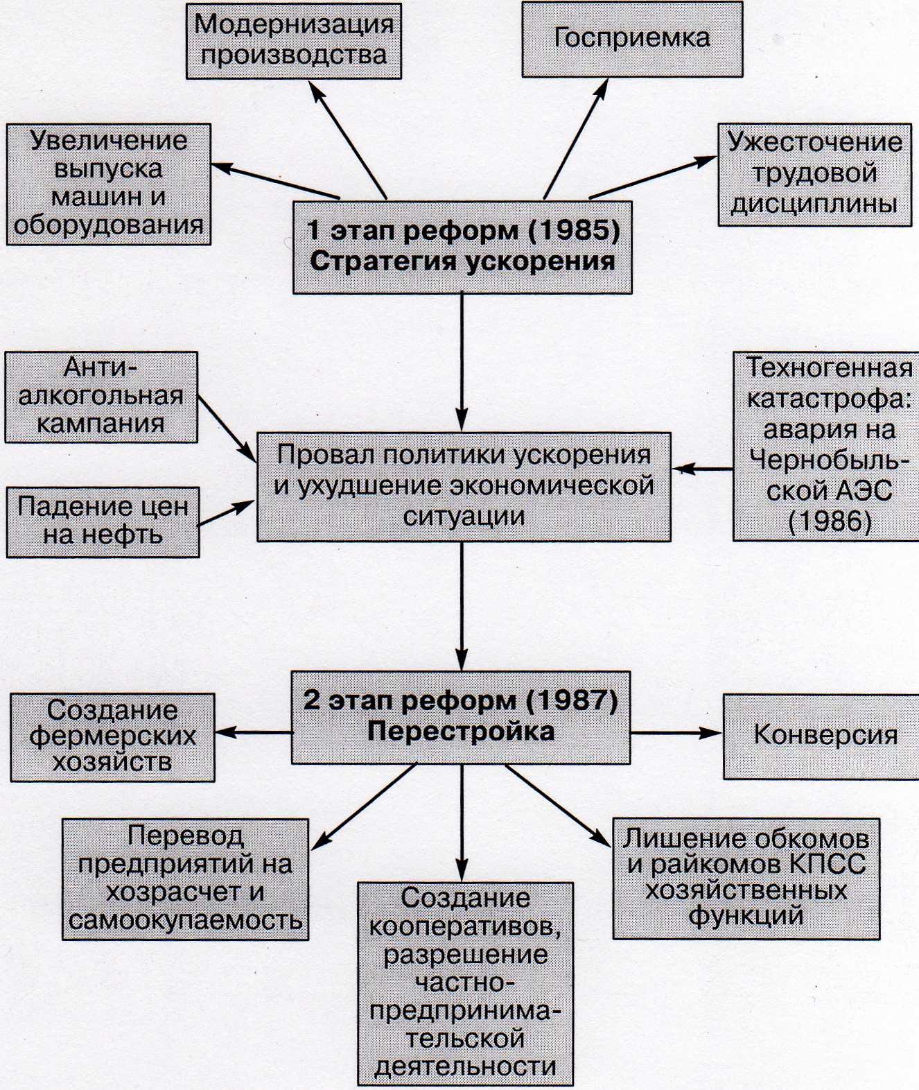 Этапы перестройки картинки