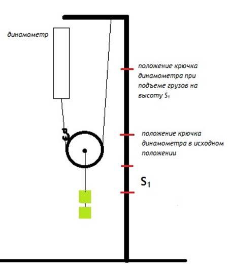 Ускорение груза подъеме. Динамометр с прикрепленным к нему грузом. Подвижный блок лабораторная работа. Динамометр вместе с прикрепленным к нему грузом сначала поднимают. Лабораторная работа изучение неподвижного и подвижного блоков.