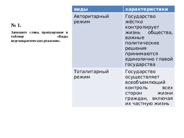 № 1. виды характеристики Авторитарный режим Государство жёстко контролирует жизнь общества, важные политические решения принимаются единолично главой государства Тоталитарный режим Государство осуществляет всеобъемлющий контроль всех сторон жизни граждан, включая их частную жизнь Запишите слово, пропущенное в таблице «Виды недемократических режимов». 