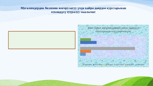 Мугалимдердин билимин жогорулатуу үчүн кайра даярдоо курстарынан өткөндүгү тууралуу маалымат 2015-жыл 2016-жыл 1 2 2017-жыл 2018-жыл 10 0 2019-жыл 2020-жыл 3 2 