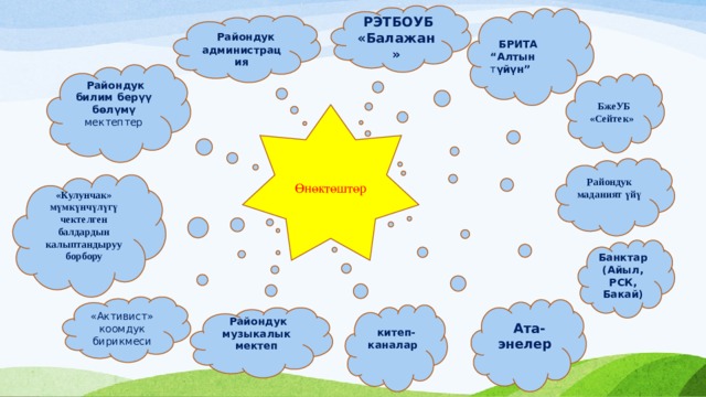  РЭТБОУБ «Балажан»  БРИТА “Алтын т үйүн”  Райондук администрация  Райондук билим берүү бөлүмү мектептер  БжеУБ «Сейтек» Өнөктөштөр  Райондук маданият үйү «Кулунчак» мүмкүнчүлүгү чектелген балдардын калыптандыруу борбору  Банктар (Айыл, РСК, Бакай) «Активист» коомдук бирикмеси  Ата-энелер  китеп-каналар  Райондук музыкалык мектеп 