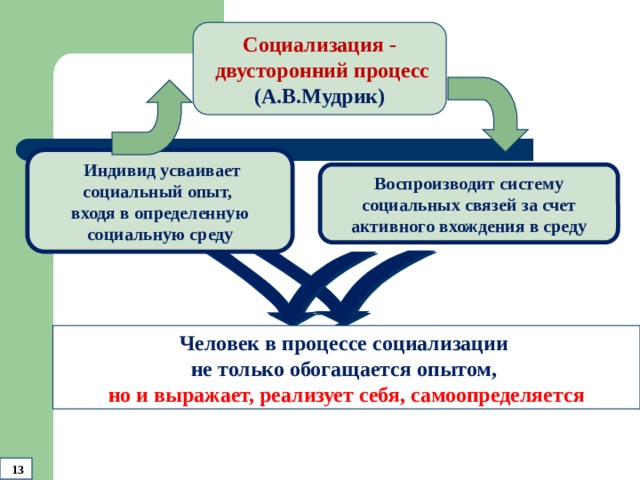 Социализация -  двусторонний процесс (А.В.Мудрик)  Индивид усваивает социальный опыт, входя в определенную социальную среду Воспроизводит систему социальных связей за счет активного вхождения в среду Человек в процессе социализации не только обогащается опытом,  но и выражает, реализует себя, самоопределяется  13 