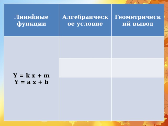 Линейные функции Алгебраическое условие Y = k x + m Y = a x + b Геометрический вывод   