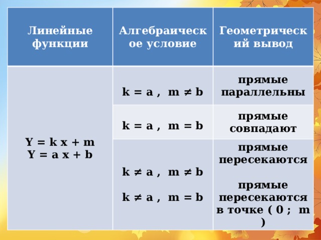 Линейные функции Алгебраическое условие Y = k x + m Y = a x + b  Геометрический вывод  k = a , m ≠ b прямые параллельны k = a , m = b k ≠ a , m ≠ b прямые совпадают  прямые пересекаются k ≠ a , m = b  прямые пересекаются в точке ( 0 ; m ) 