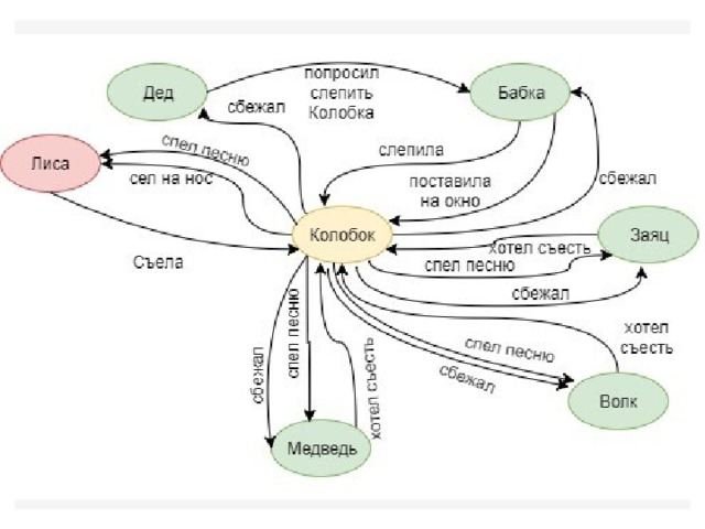 Смысловая составляющая. Семантическая сеть Колобок. Семантическая модель колобка. Семантическая сеть сказки Репка. Составьте семантическую сеть по русской народной сказке Колобок.