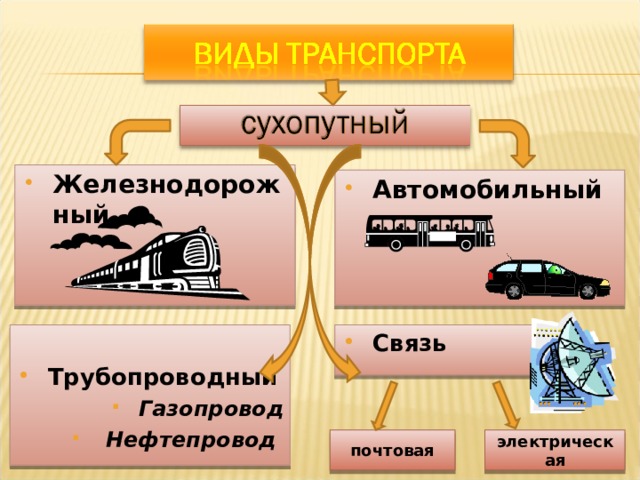 Железнодорожный Автомобильный  Трубопроводный Связь Газопровод  Нефтепровод почтовая электрическая 