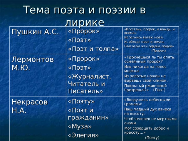 Тема поэта и поэзии в лирике Пушкин А.С. «Пророк» «Поэт» «Поэт и толпа» Лермонтов М.Ю. «Восстань, пророк, и вождь, и внемли Исполнись волею моей, И, обходя моря и земли, Глаголом жги сердца людей»  (Пророк) «Пророк» «Поэт» «Журналист, Читатель и Писатель» Некрасов Н.А. «Проснешься ль ты опять, осмеянный пророк? Иль никогда на голос мщенья Из золотых ножон не вырвешь свой клинок, Покрытый ржавчиной презренья?» (Поэт) «Поэту» «Поэт и гражданин» «Муза» «Элегия» «Вооружись небесными громами! Наш падший дух взнеси на высоту, Чтоб человек не мертвыми очами Мог созерцать добро и красоту…»  (Поэту)  
