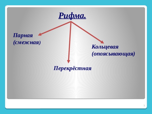Рифма.   Парная (смежная ) Кольцевая (опоясывающая) Перекрёстная  