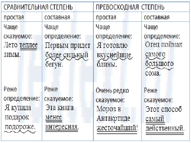 High сравнительная и превосходная